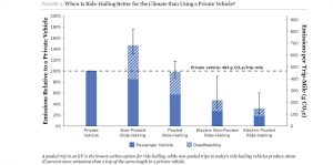 UCS Study: Shared, electric ride-hailing