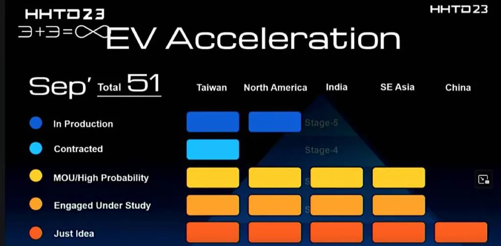 Foxconn EV projects October 2023