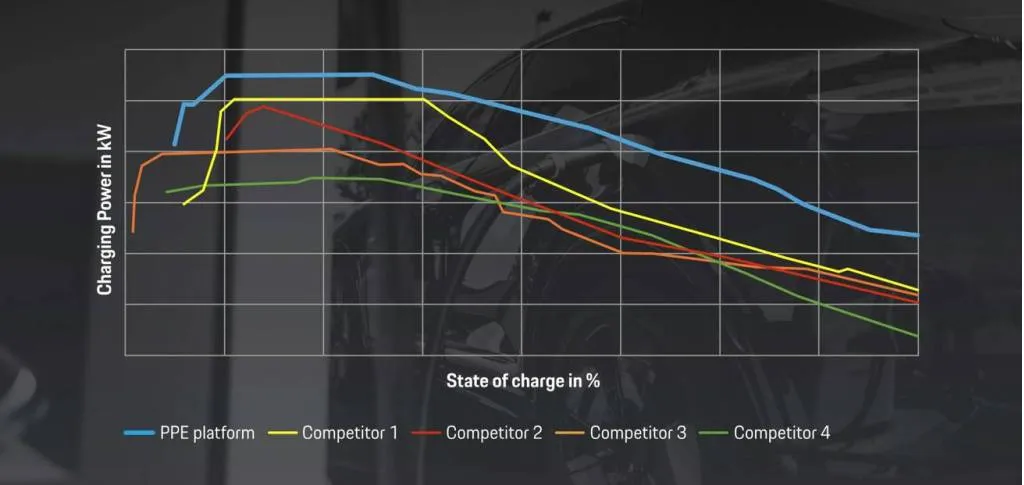 Porsche Macan fast-charging - PPE platform