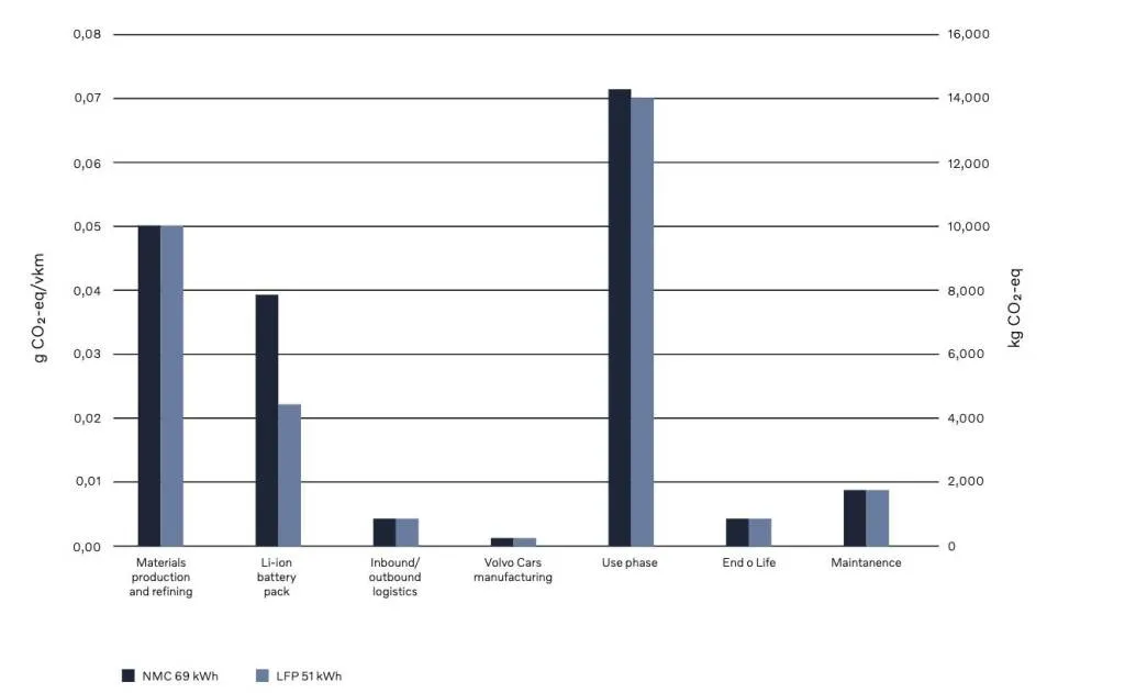 Volvo EX30 lifetime CO2 related to various phases