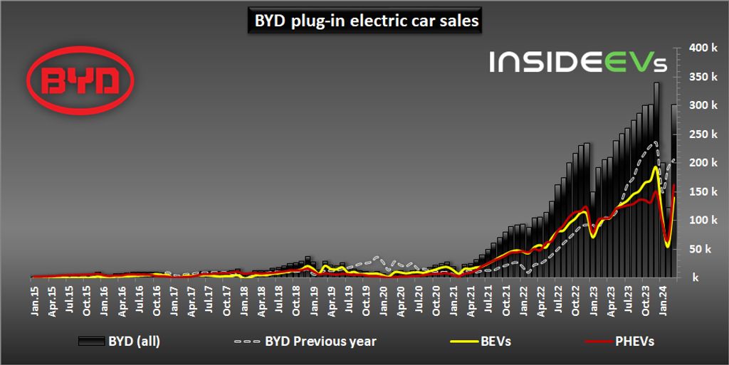 byd-plug-in-electric-car-sales-march-2024-b