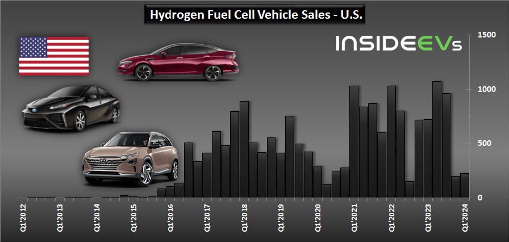 hydrogen-fuel-cell-car-sales-in-the-us-q1-2024-b