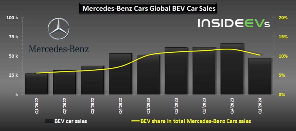 mercedes-benz-cars-bev-sales-q1-2024-b