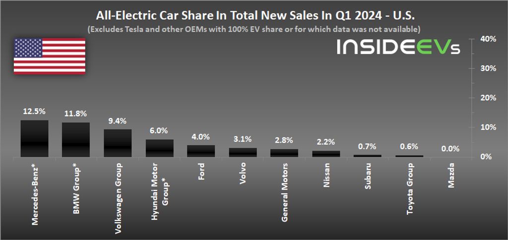 new-all-electric-car-sales-in-q1-2024-us-oems-b