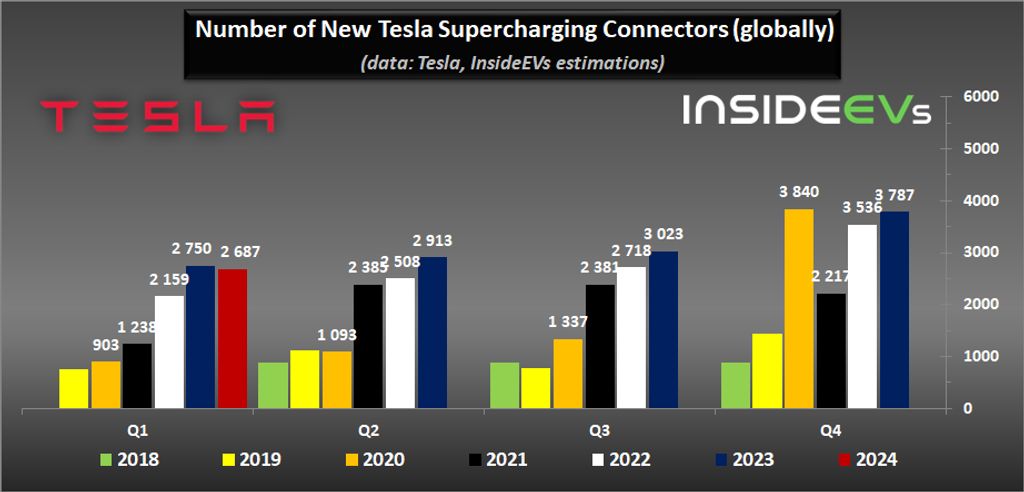number-of-new-tesla-superchargers-globally-q1-2024-b