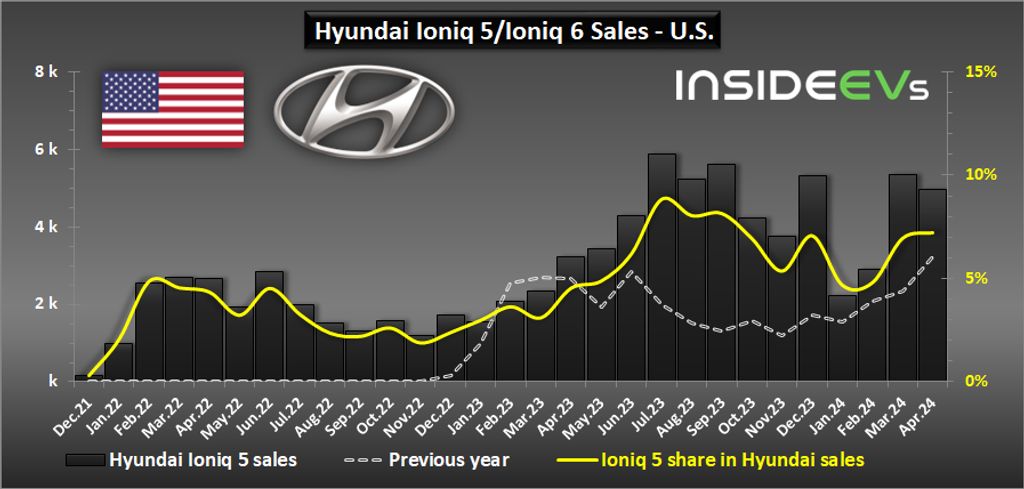 hyundai-ioniq-5ioniq-6-sales-in-the-us-april-2024-b