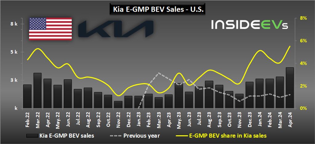 kia-e-gmp-bev-sales-in-the-us-april-2024-b