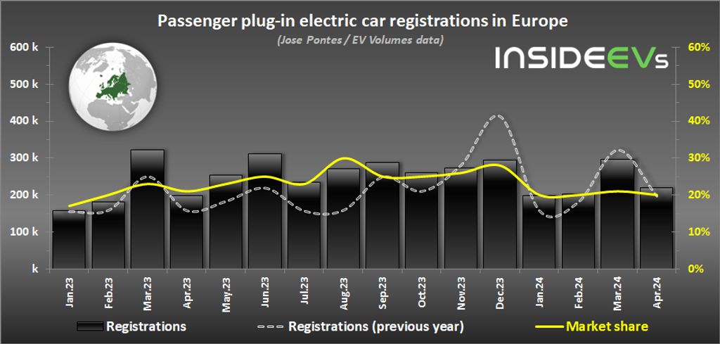 Plug-In Electric Car Sales In Europe – April 2024