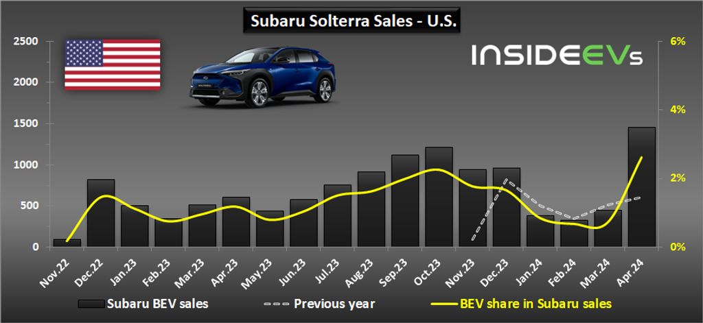 subaru-solterra-sales-in-the-us-april-2024-b