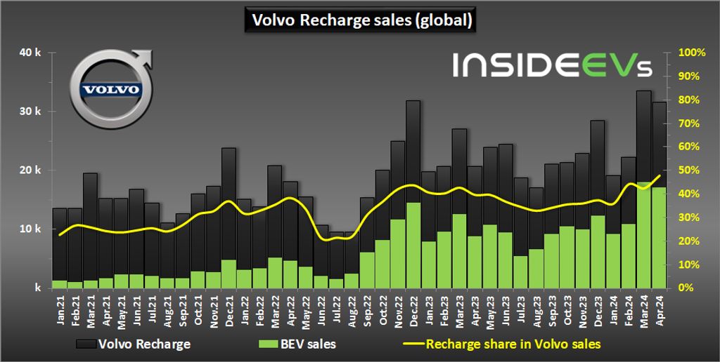 Volvo Recharge sales - April 2024