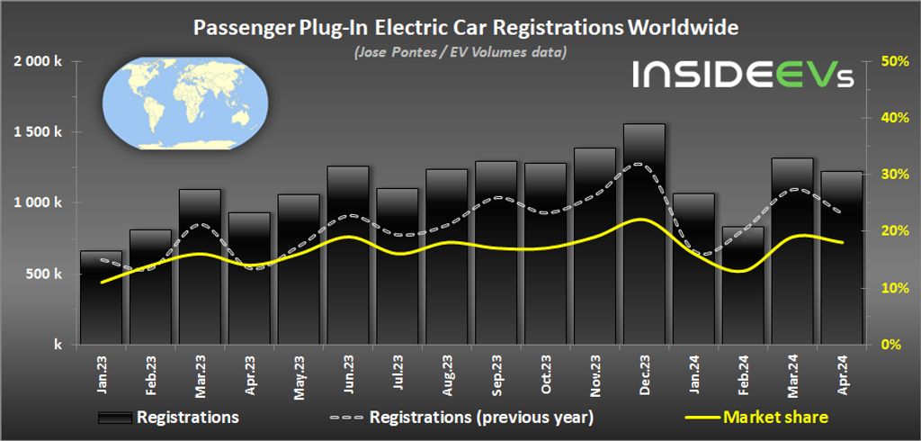 Global Plug-In Electric Car Registrations – April 2024