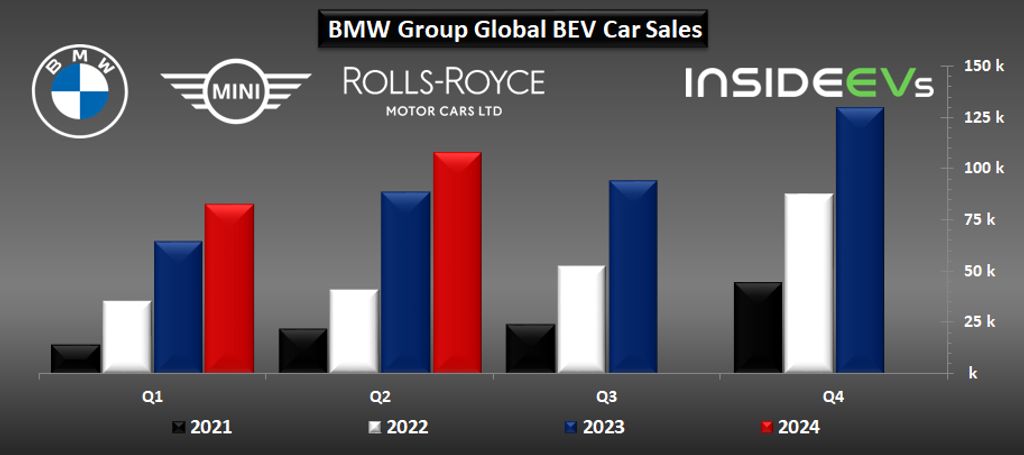 BMW Group Plug-In Car Sales – Q2 2024