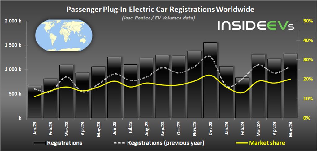 Global Plug-In Electric Car Registrations – May 2024