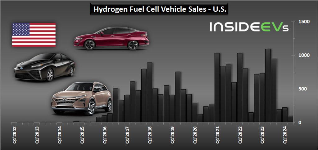 Hydrogen Fuel Cell Car Sales In The U.S. - Q2 2024