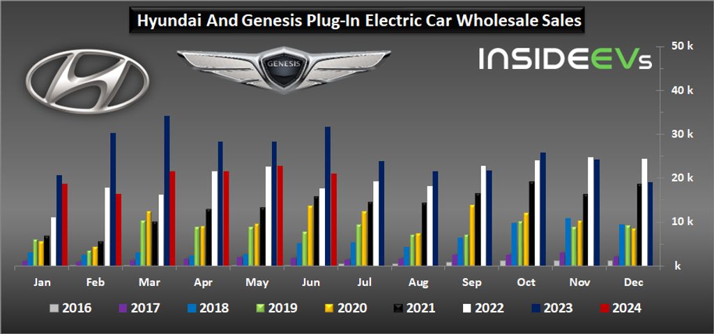 Hyundai And Genesis Plug-in Car Wholesale Sales – June 2024