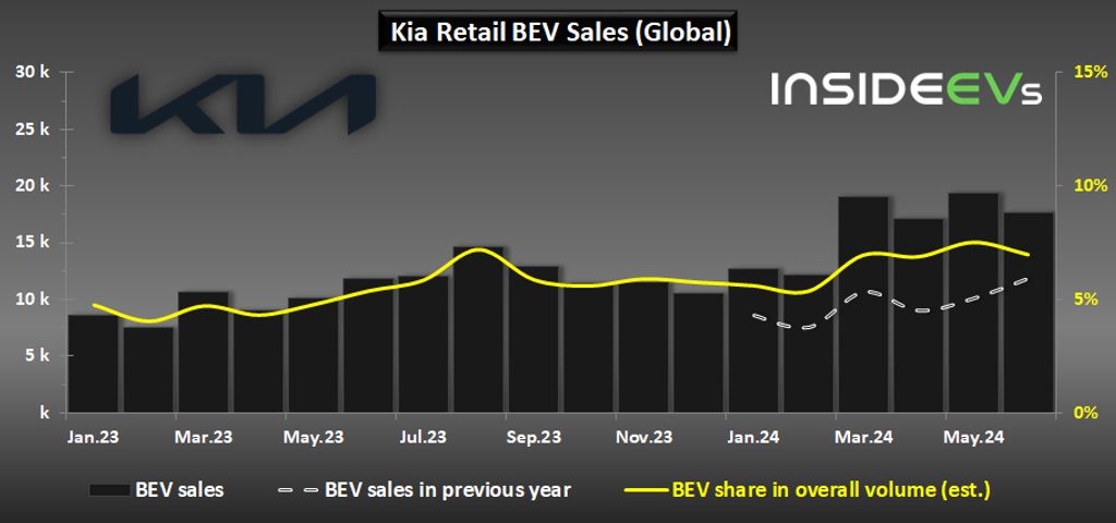 Kia Global EV Retail Sales – June 2024