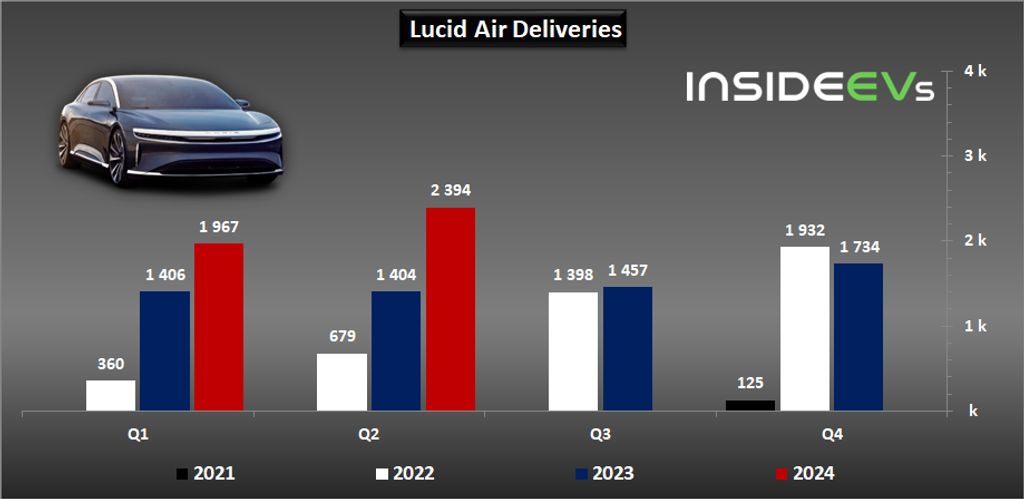 Lucid EV Deliveries - Q2 2024