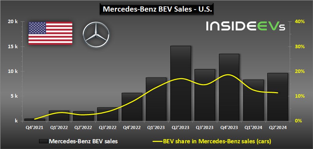 Mercedes-Benz BEV sales in the U.S. - Q2 2024