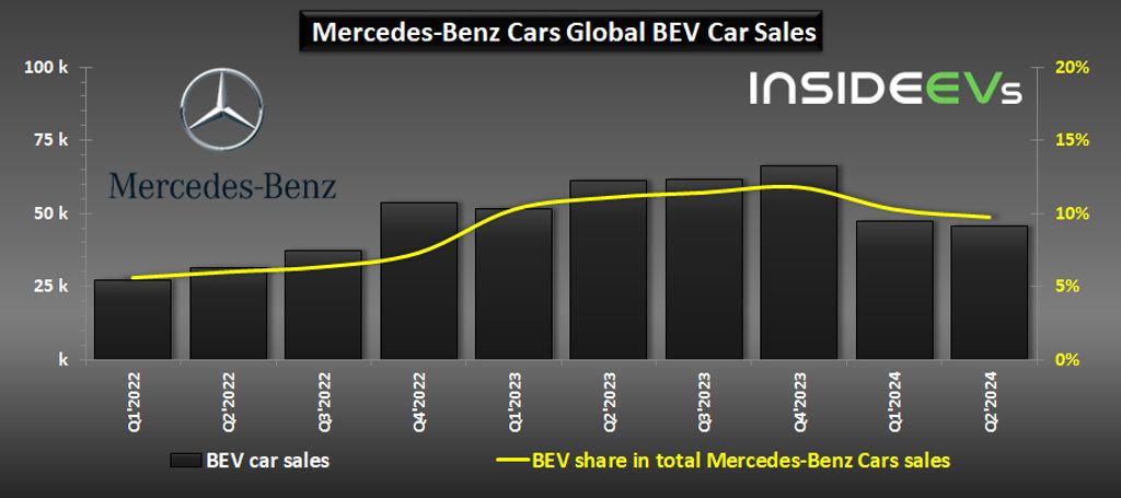 Mercedes-Benz Cars BEV Sales – Q2 2024