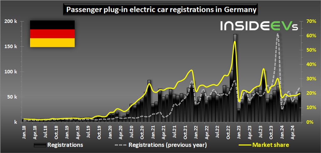 Plug-in electric car registrations in Germany – June 2024