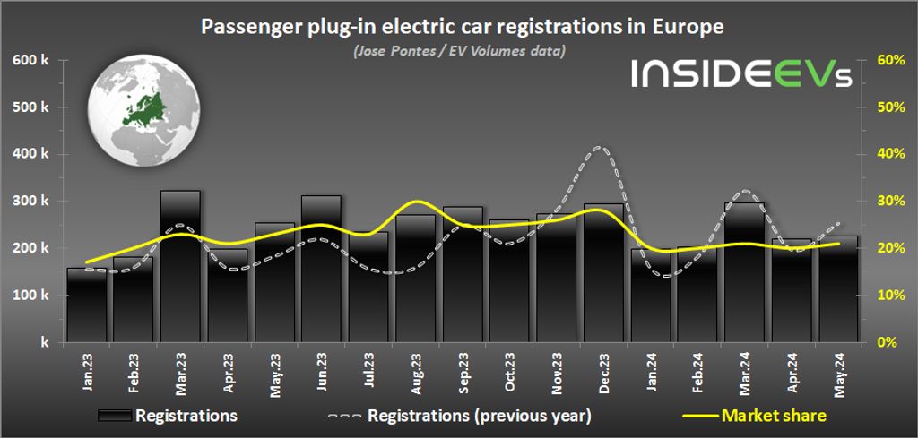 Plug-In Electric Car Sales In Europe – May 2024