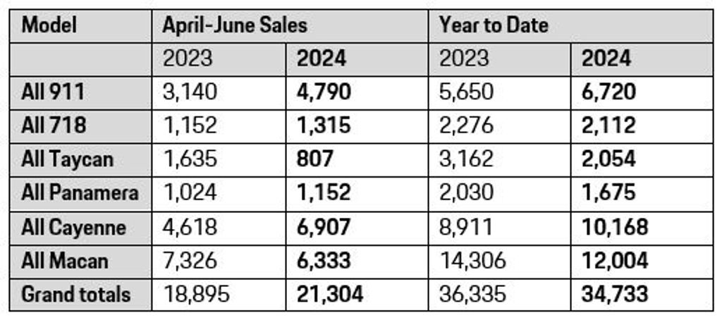 Porsche sales in the U.S. - Q2 2024 (source: Porsche)