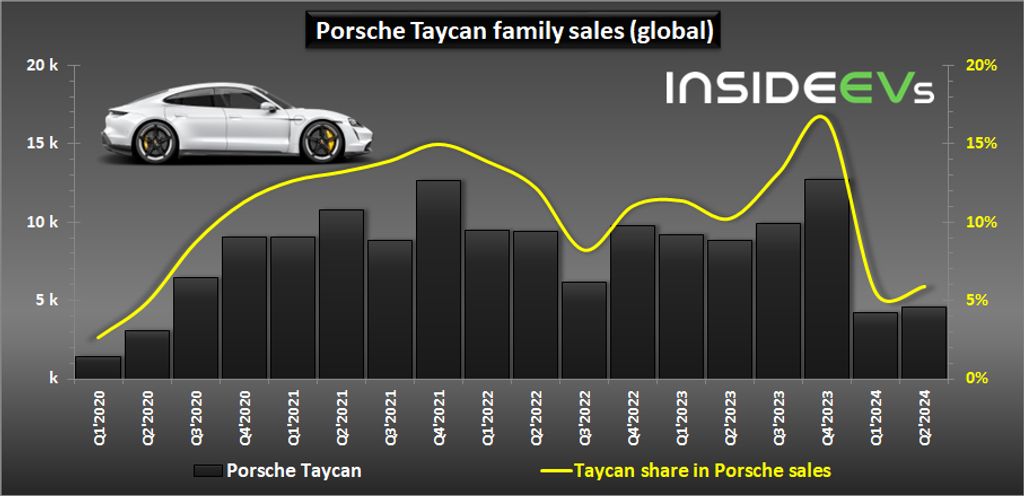 Porsche Taycan Sales in Q2 2024