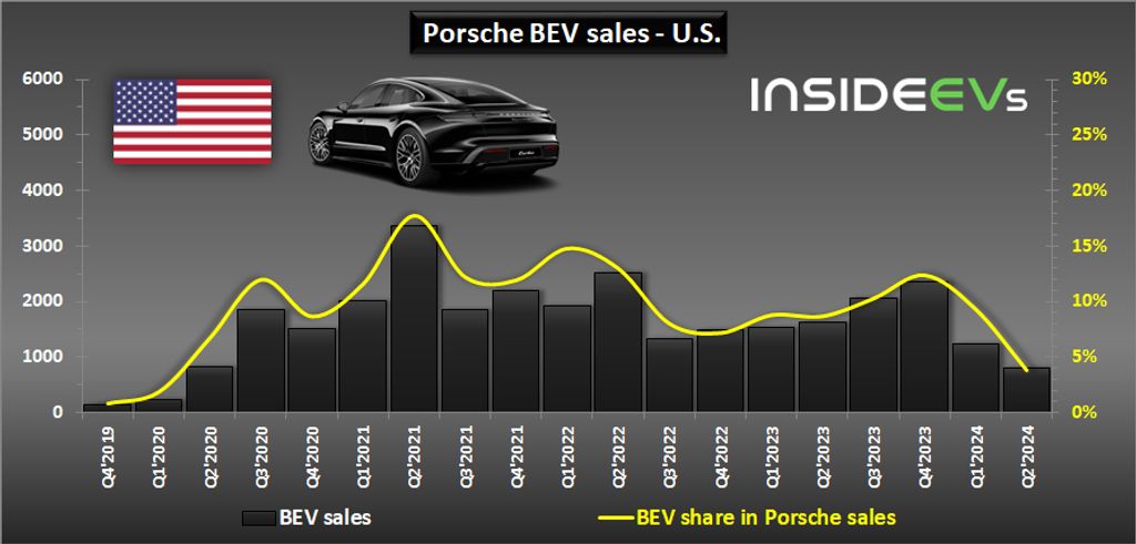 Porsche Taycan sales in the U.S. - Q2 2024