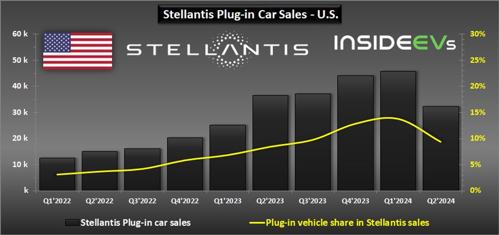 Stellantis Plug-In Car Sales in the U.S. - Q2 2024