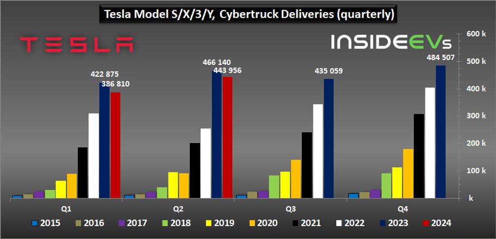 Tesla 2024 Q2 EV Deliveries