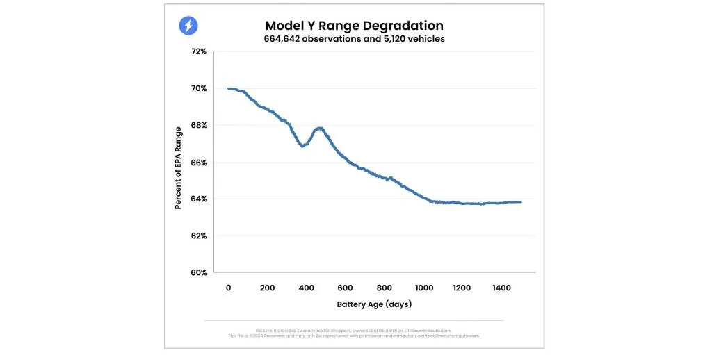 Tesla Model Y range degradation (via Recurrent)