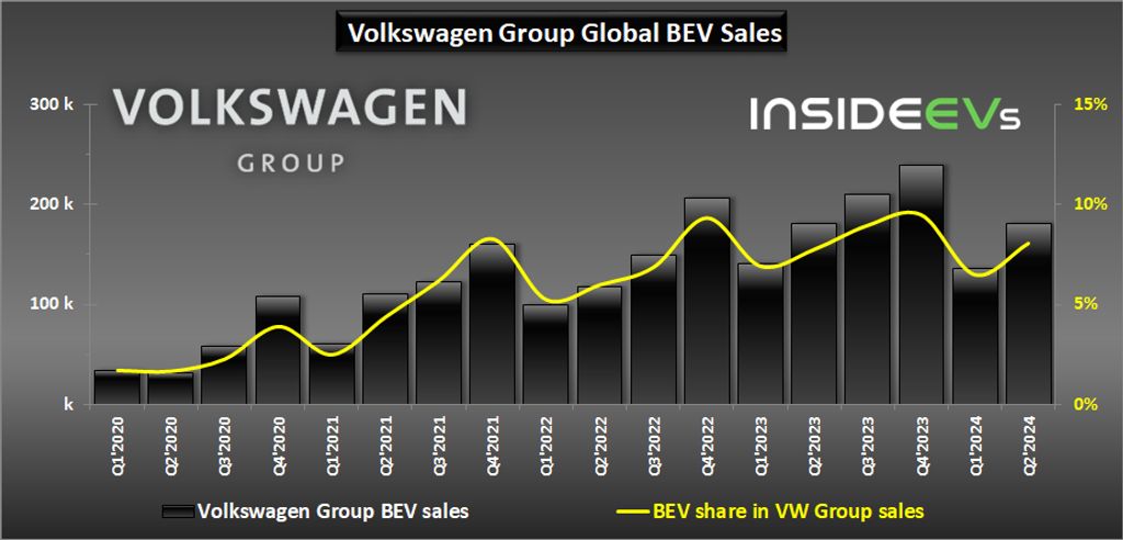 Volkswagen Group BEV sales - Q2 2024