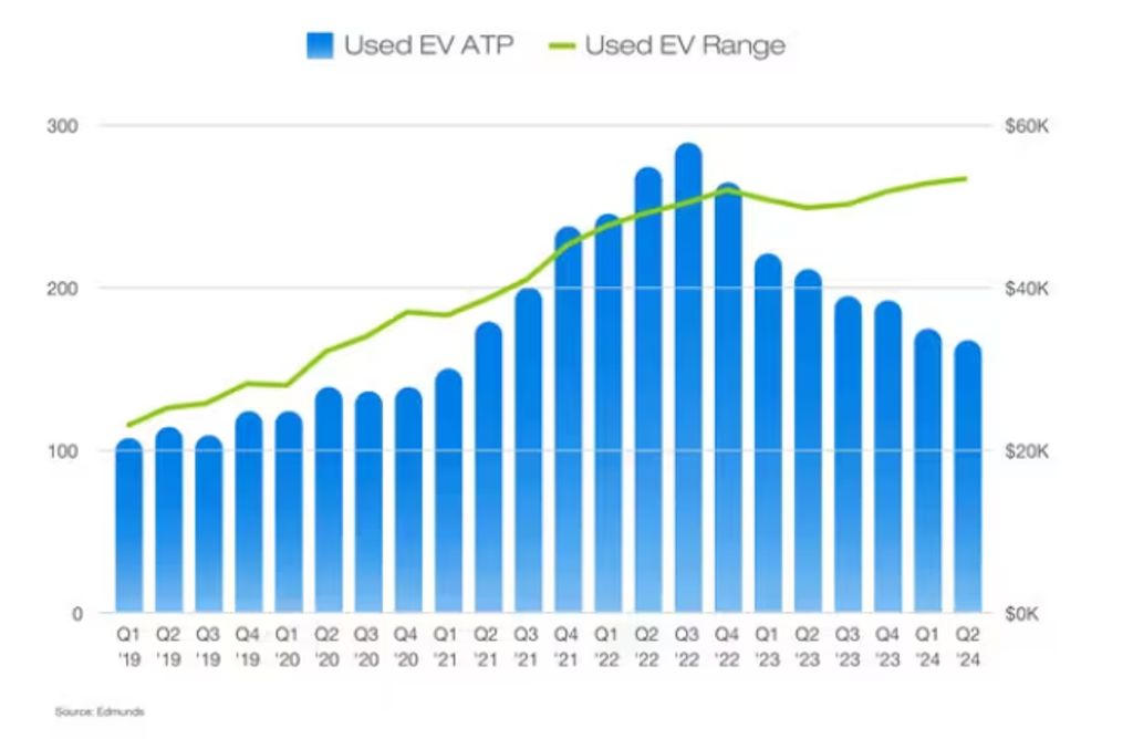 A graph showing used-vehicle transaction prices.