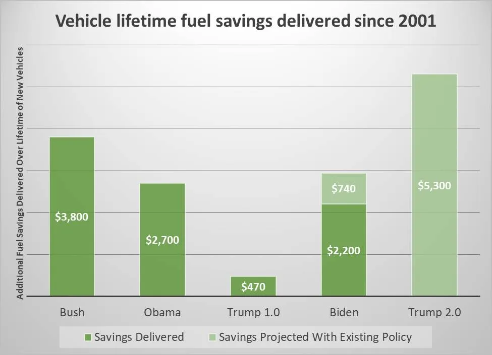 Vehicle lifetime fuel savings since 2001 (via Consumer Reports)