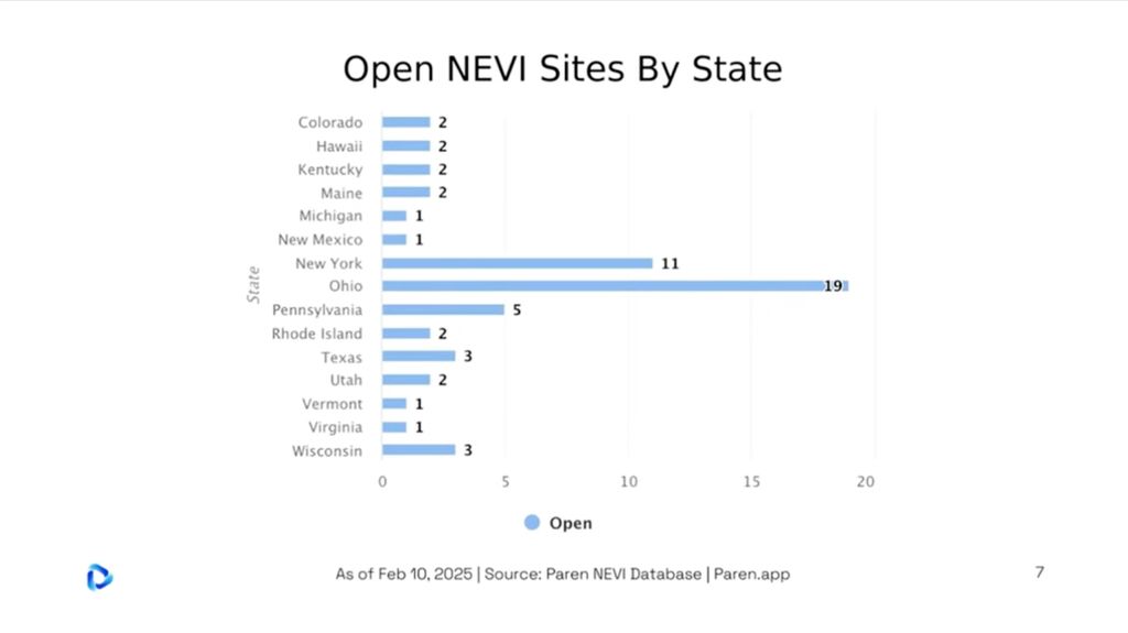 A Paren chart showing NEVI chargers.