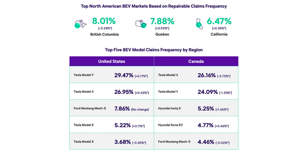 EV collision insights report