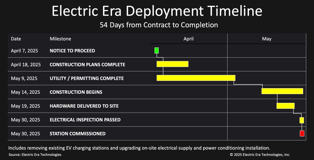 electric-era-deployment-timleline-north-port-costco